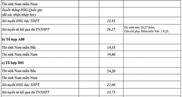 Điểm chuẩn đại học 2023: Khối các trường quân đội có điểm chuẩn ở ngưỡng cao chót vót - Ảnh 15.