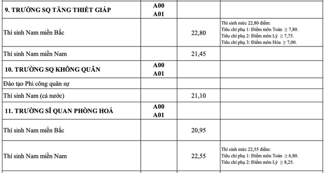 Điểm chuẩn đại học 2023: Khối các trường quân đội có điểm chuẩn ở ngưỡng cao chót vót - Ảnh 10.