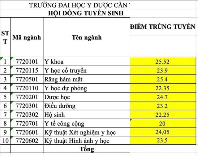 Điểm chuẩn đại học 2023: Tổng hợp điểm chuẩn tất cả các trường khối y dược hàng đầu cả nước - Ảnh 12.