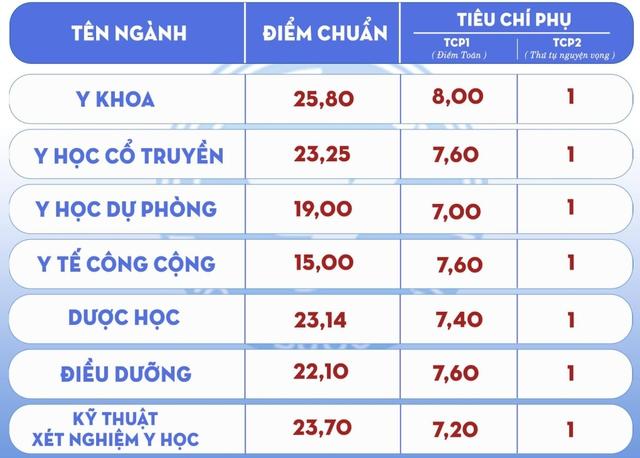 Điểm chuẩn đại học 2023: Tổng hợp điểm chuẩn tất cả các trường khối y dược hàng đầu cả nước - Ảnh 17.