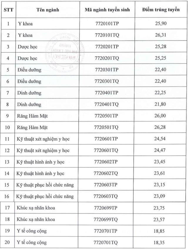 Điểm chuẩn đại học 2023: Tổng hợp điểm chuẩn tất cả các trường khối y dược hàng đầu cả nước - Ảnh 14.