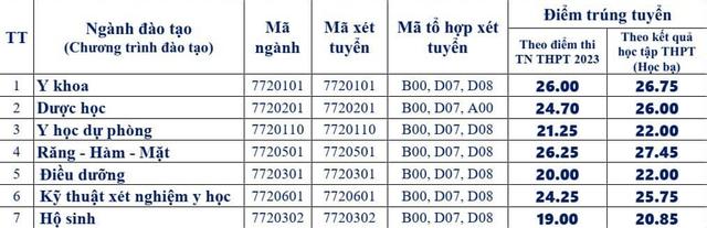 Điểm chuẩn đại học 2023: Tổng hợp điểm chuẩn tất cả các trường khối y dược hàng đầu cả nước - Ảnh 18.