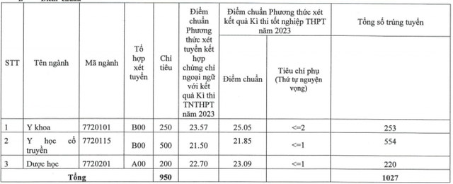 Điểm chuẩn đại học 2023: Tổng hợp điểm chuẩn tất cả các trường khối y dược hàng đầu cả nước - Ảnh 7.