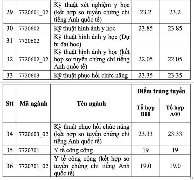 Điểm chuẩn đại học 2023: Tổng hợp điểm chuẩn tất cả các trường khối y dược hàng đầu cả nước - Ảnh 6.