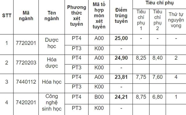 Điểm chuẩn đại học 2023: Tổng hợp điểm chuẩn tất cả các trường khối y dược hàng đầu cả nước - Ảnh 13.