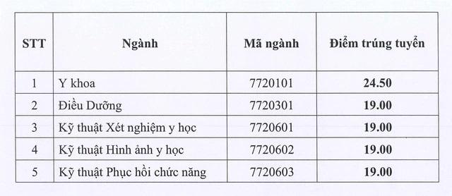 Điểm chuẩn đại học 2023: Tổng hợp điểm chuẩn tất cả các trường khối y dược hàng đầu cả nước - Ảnh 19.