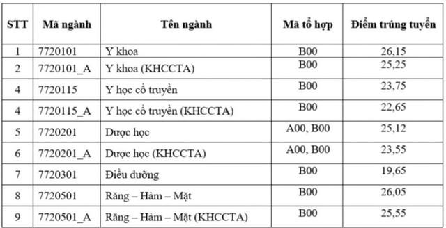 Điểm chuẩn đại học 2023: Tổng hợp điểm chuẩn tất cả các trường khối y dược hàng đầu cả nước - Ảnh 16.