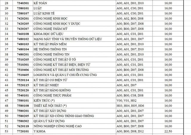 Điểm chuẩn đại học 2023: Tổng hợp điểm chuẩn tất cả các trường khối y dược hàng đầu cả nước - Ảnh 10.