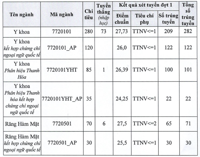 Điểm chuẩn đại học 2023: Tổng hợp điểm chuẩn tất cả các trường khối y dược hàng đầu cả nước - Ảnh 2.