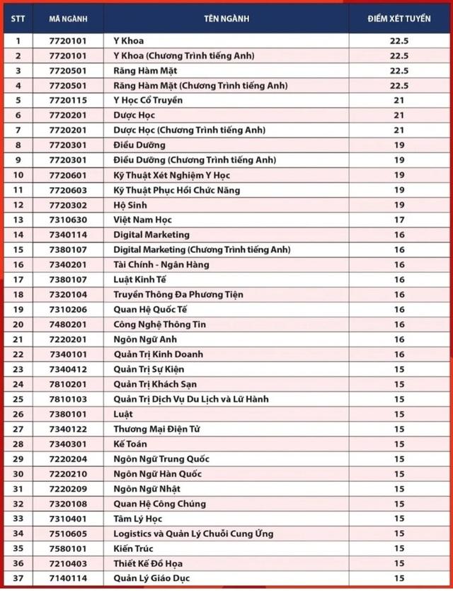 Điểm chuẩn đại học 2023: Tổng hợp điểm chuẩn tất cả các trường khối y dược hàng đầu cả nước - Ảnh 11.