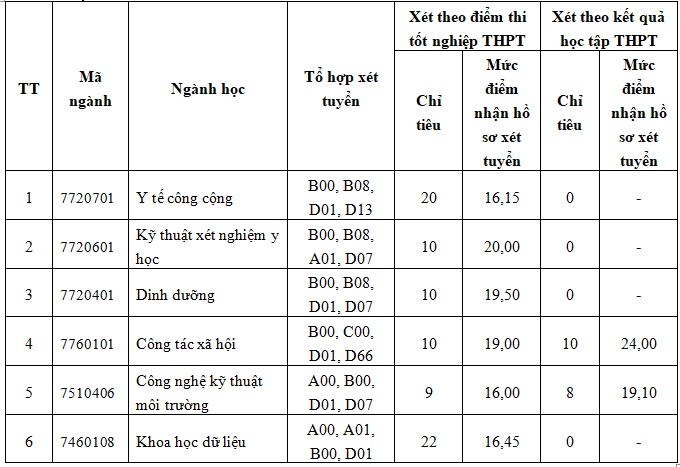 Trường đại học Y nào xét tuyển bổ sung năm 2023? - Ảnh 2.