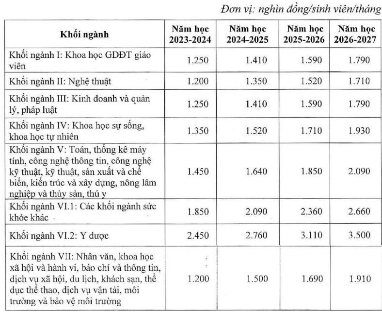 Nhiều trường đại học giữ ổn định, tạm thu mức học phí bằng năm ngoái - Ảnh 2.