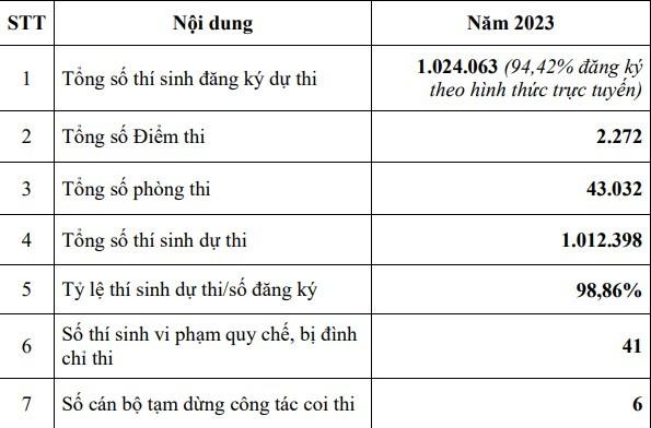 Số liệu chung của Kỳ thi tốt nghiệp THPT năm 2023. ảnh 2