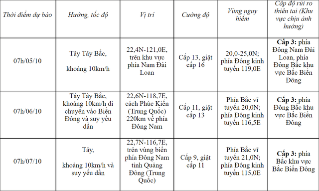 Tin bão mới nhất: Bão Koinu tiến sát Biển Đông, cường độ rất mạnh - Ảnh 1.