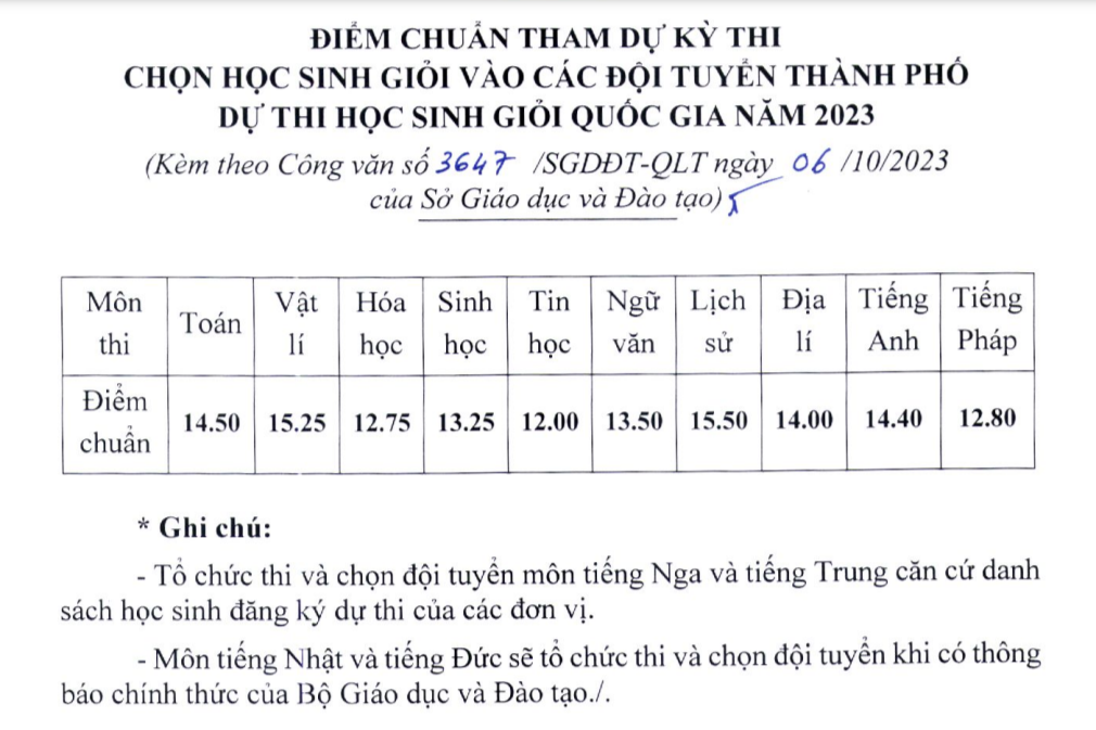 Hà Nội công bố điểm thi chọn học sinh giỏi lớp 12 năm học 2023-2024 - Ảnh 1.