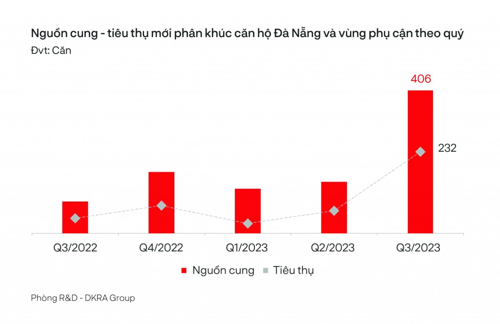 Nguồn cung và lượng tiêu thụ phân khúc căn hộ tăng mạnh so với quý trước và cùng kỳ năm 2022