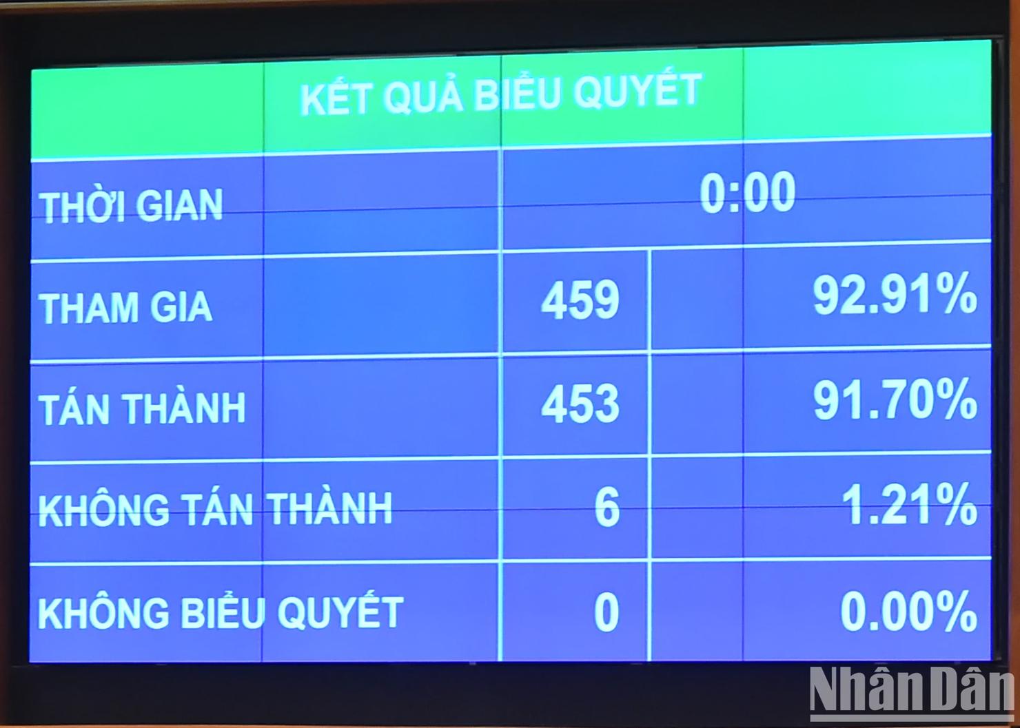 Kết quả biểu quyết thông qua việc điều chỉnh chương trình Kỳ họp thứ 6, Quốc hội khóa XV. Ảnh: Thủy Nguyên.