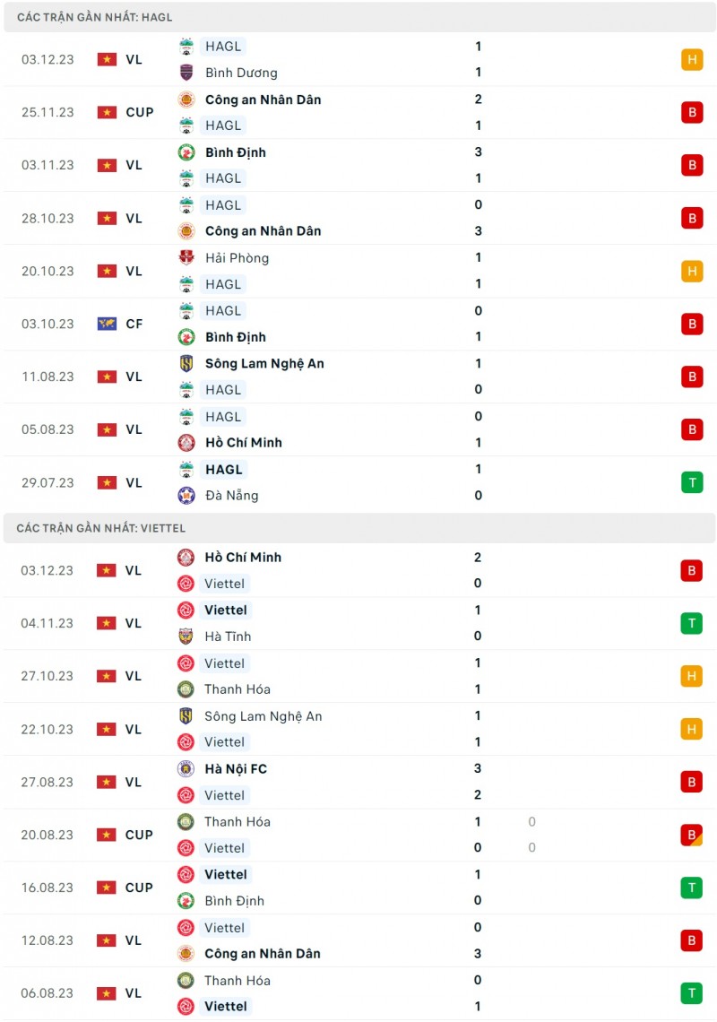 Nhận định bóng đá Hoàng Anh Gia Lai và Viettel (17h00 ngày 8/12), Vòng 5 V-League 2023/2024