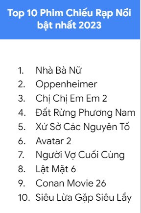 Phim “Nhà bà Nữ”, “Chị chị em em” được tìm kiếm nhiều nhất Google 2023 - Ảnh 1.