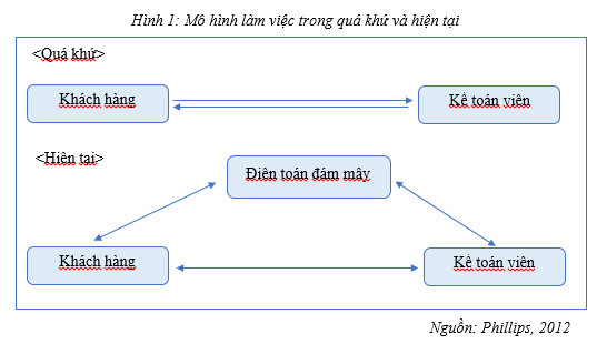 Chuyển đổi kỹ thuật số ngành Kế toán trong thời đại Cách mạng công nghiệp 4.0 - Ảnh 1