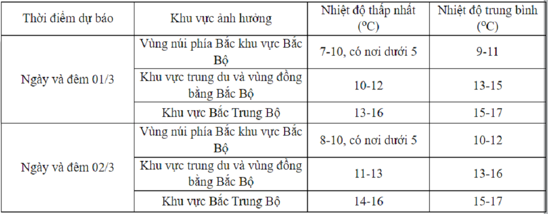 Xã hội - Thông tin mới về đợt không khí lạnh rất mạnh, có nơi dưới 5 độ C