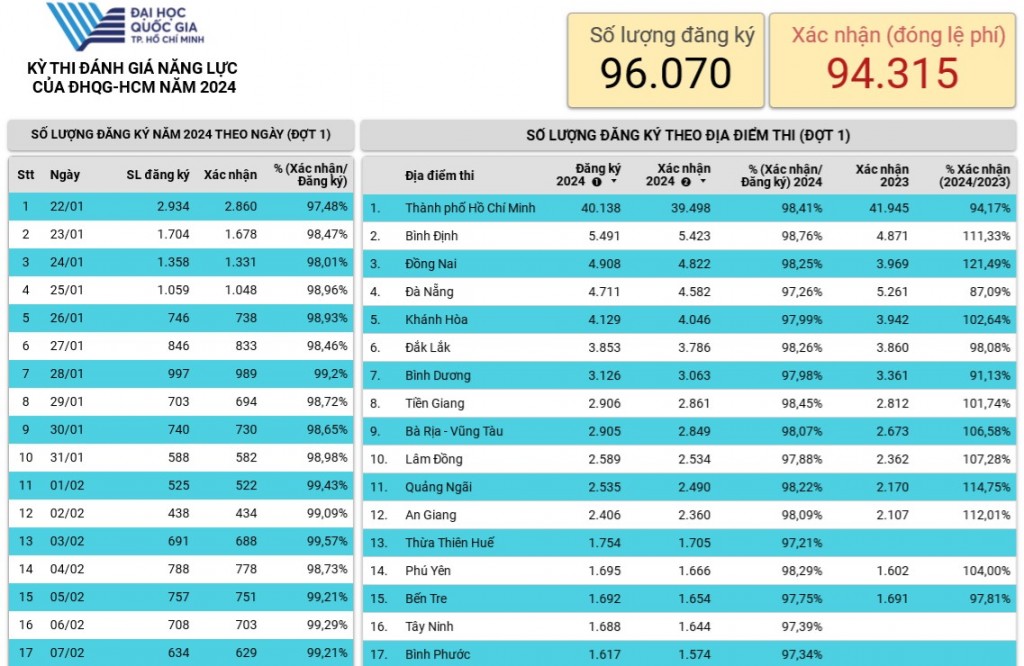 TP.HCM: Kỷ lục gần 100.000 thí sinh đăng ký dự thi đánh giá năng lực