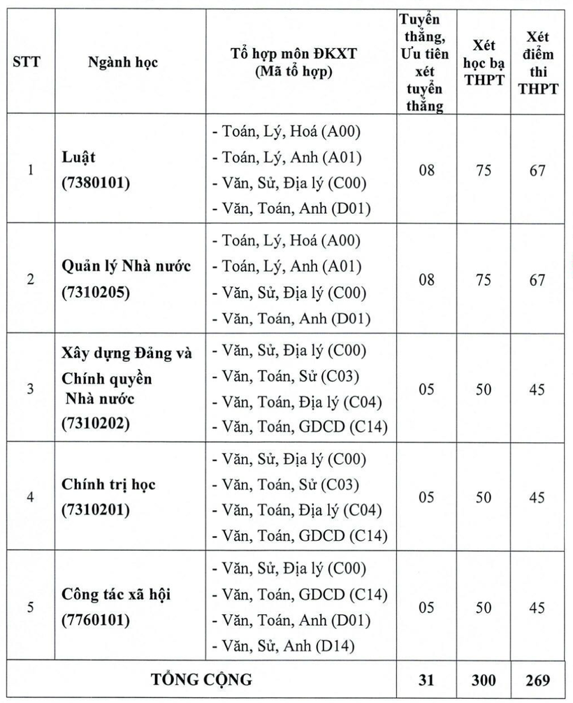 Các ngành tuyển sinh và phân bổ chỉ tiêu dự kiến tuyển sinh theo ngành. Ảnh: HCMCA