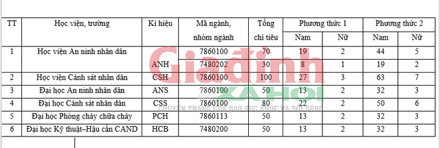 Phương thức tuyển sinh cán bộ CAND 2024 dự kiến sẽ có nhiều đổi mới - Ảnh 4.