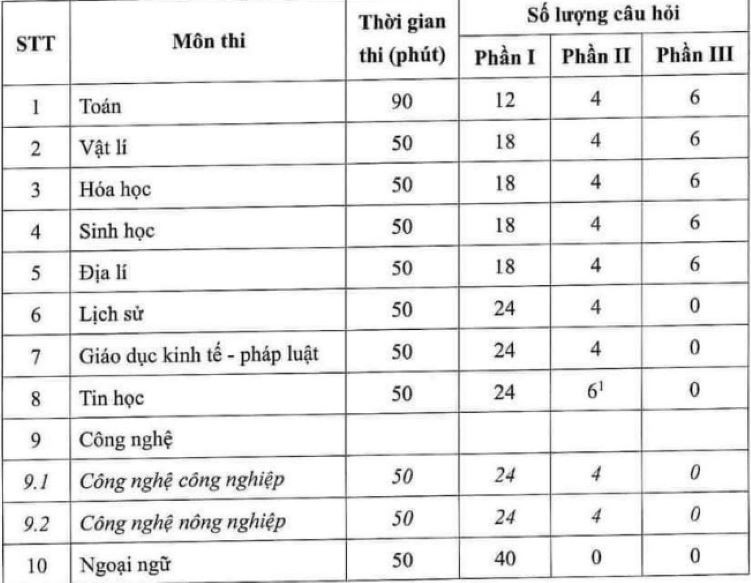 Thời gian làm bài và số lượng câu hỏi của từng môn theo cấu trúc định dạng đề thi tốt nghiệp THPT từ 2025.