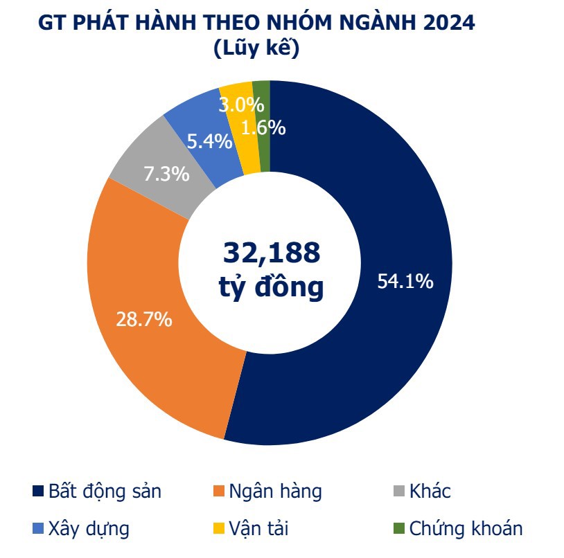 Bất động sản là nhóm ngành phát hành TPDN nhiều nhất ( hơn 17,4 nghìn tỷ đồng). Nguồn: VBMA