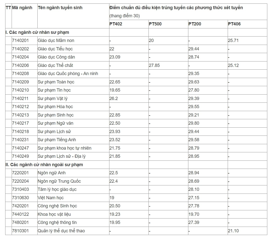 Thêm nhiều đại học chốt điểm chuẩn xét tuyển sớm, có ngành suýt soát 30 điểm - Ảnh 2.