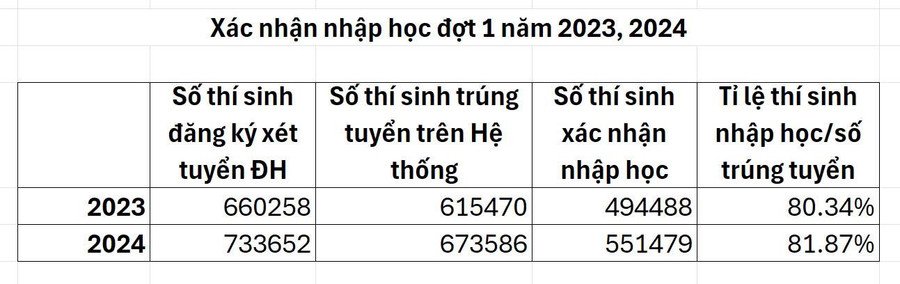 Số liệu thí sinh xác nhận nhập học đợt 1 2024.jpg