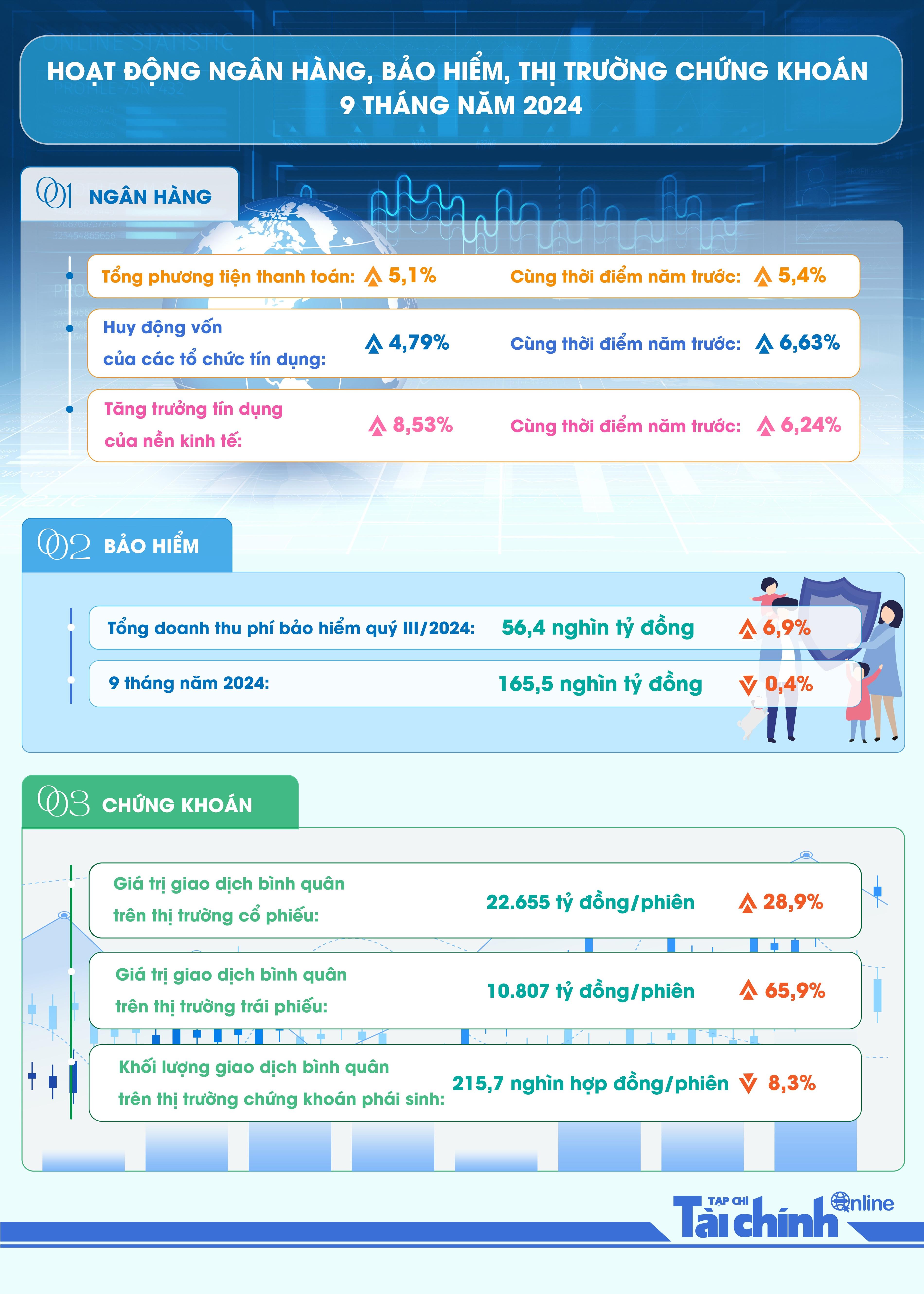 Hoạt động ngân hàng, bảo hiểm, thị trường chứng khoán 9 tháng năm 2024 - Ảnh 1