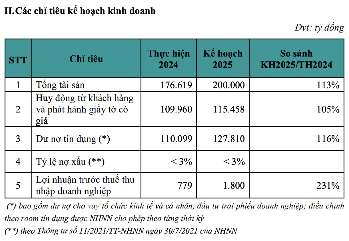 Các chỉ tiêu kinh doanh của ABBank.