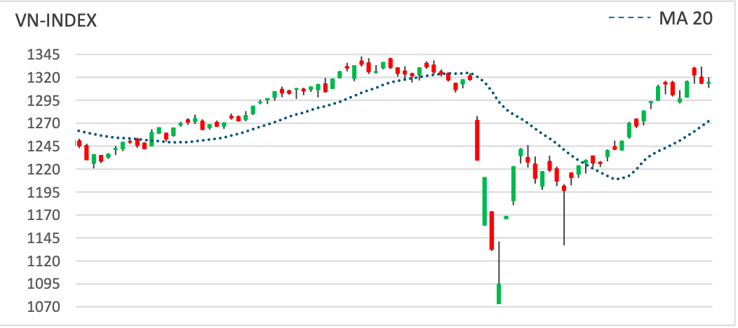 Cần chờ VN-Index vượt đỉnh 1.343 điểm với thanh khoản cao để xác nhận xu hướng trước khi mở vị thế mua mới.
