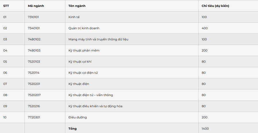 Trường dự kiến tuyển 1400 chỉ tiêu trong năm 2025. Ảnh: EIU. screenshot-2025-07-24-001323.png