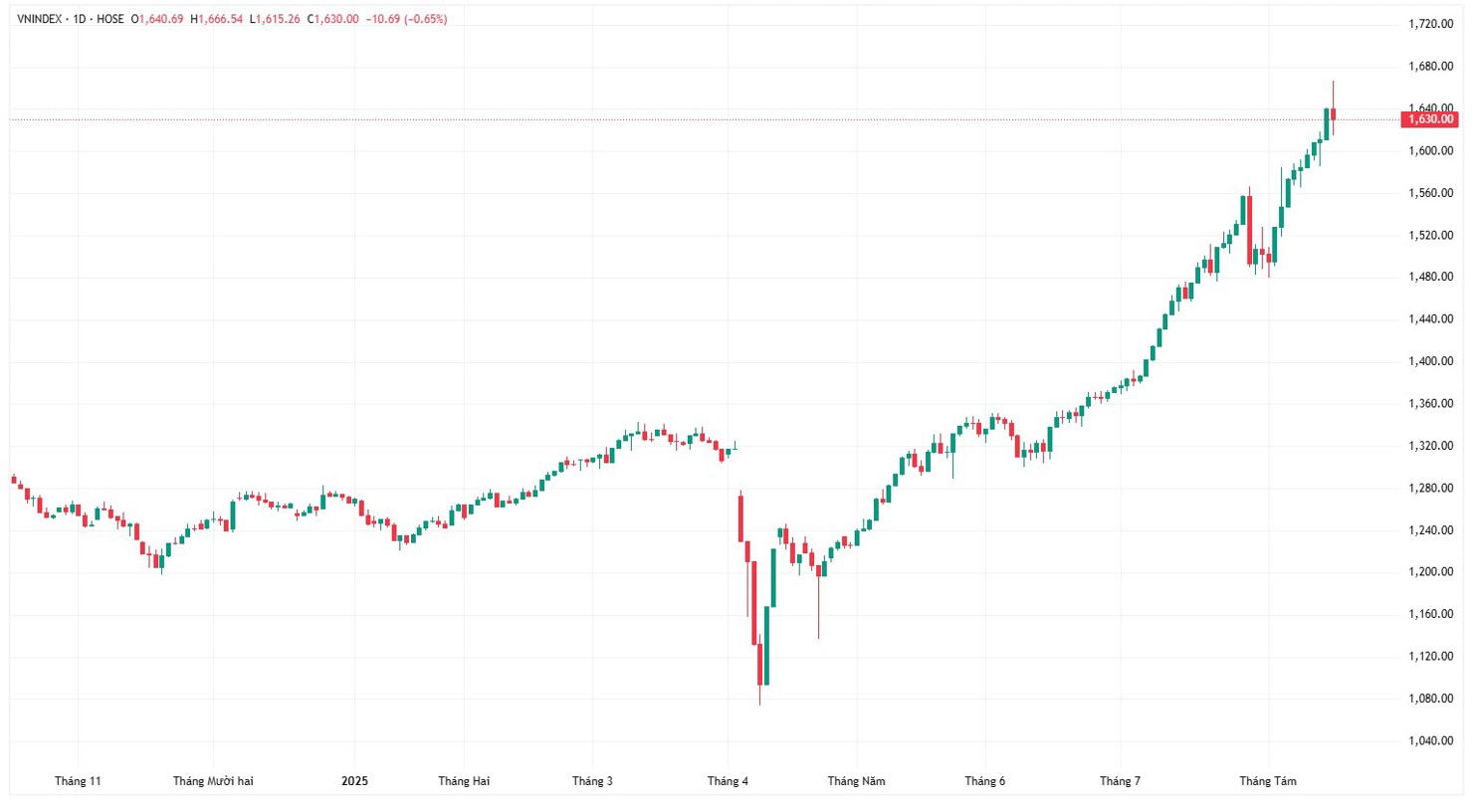 VN-Index tăng 28,67% so với đầu năm 2025 và tăng 32,48% so với cùng kỳ năm 2024.