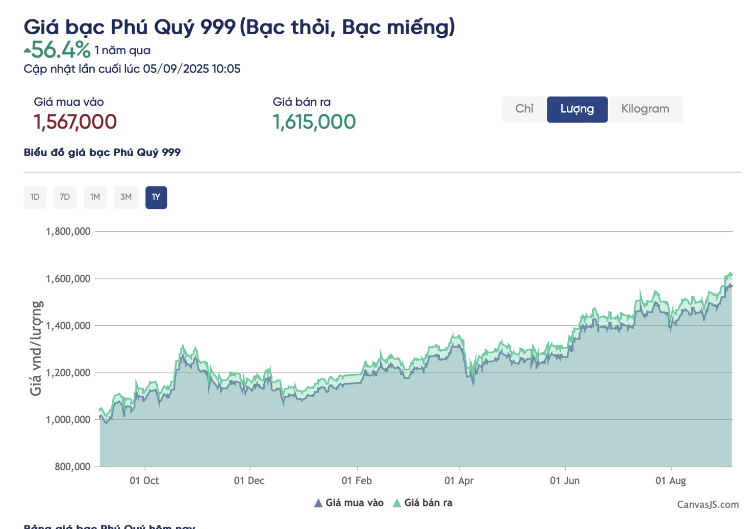 Diễn biến giá bạc Phú Quý trong 1 năm qua. Nguồn: Phú Quý