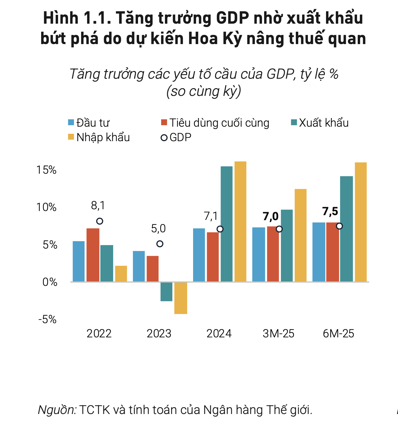 Kinh tế Việt Nam được dự báo tăng trưởng chậm lại đến hết năm 2025 - Ảnh 1