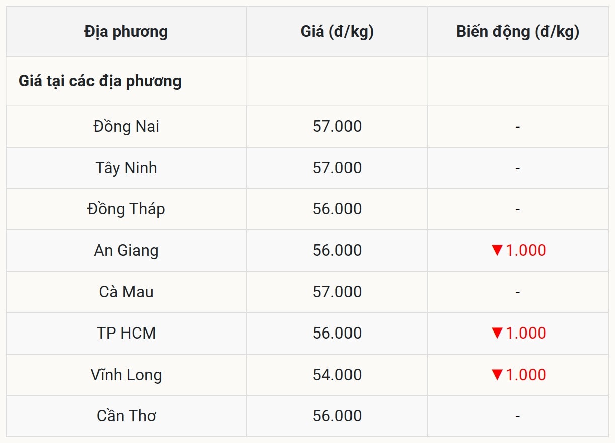 Miền Nam Một vài nơi quay đầu giảm