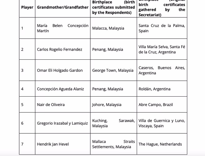 FIFA công bố kết luận điều tra, xác minh cả 7 cầu thủ nhập tịch đều không có nguồn gốc Malaysia