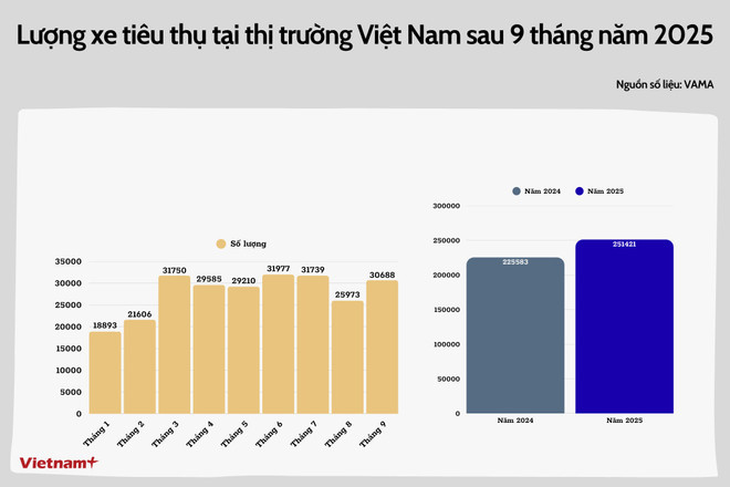 Doanh số tiêu thụ xe các thành viên VAMA sau 9 tháng năm 2025. (Đồ họa: Minh Hiếu/Vietnam+).  