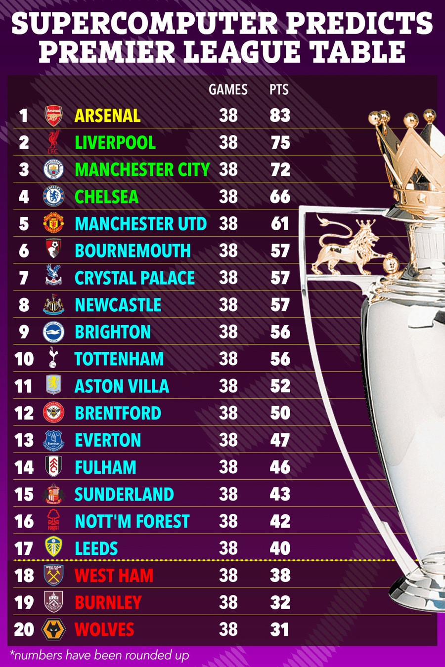 Dự đoán của siêu máy tính về kết quả chung cuộc Ngoại hạng Anh 2025-2026. 3.jpg