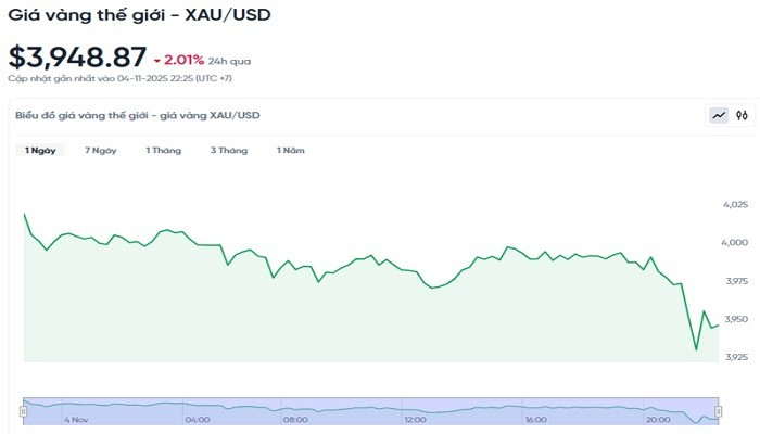 Diễn biến giá vàng thế giới trong 24h qua bieudogiavang511.jpg