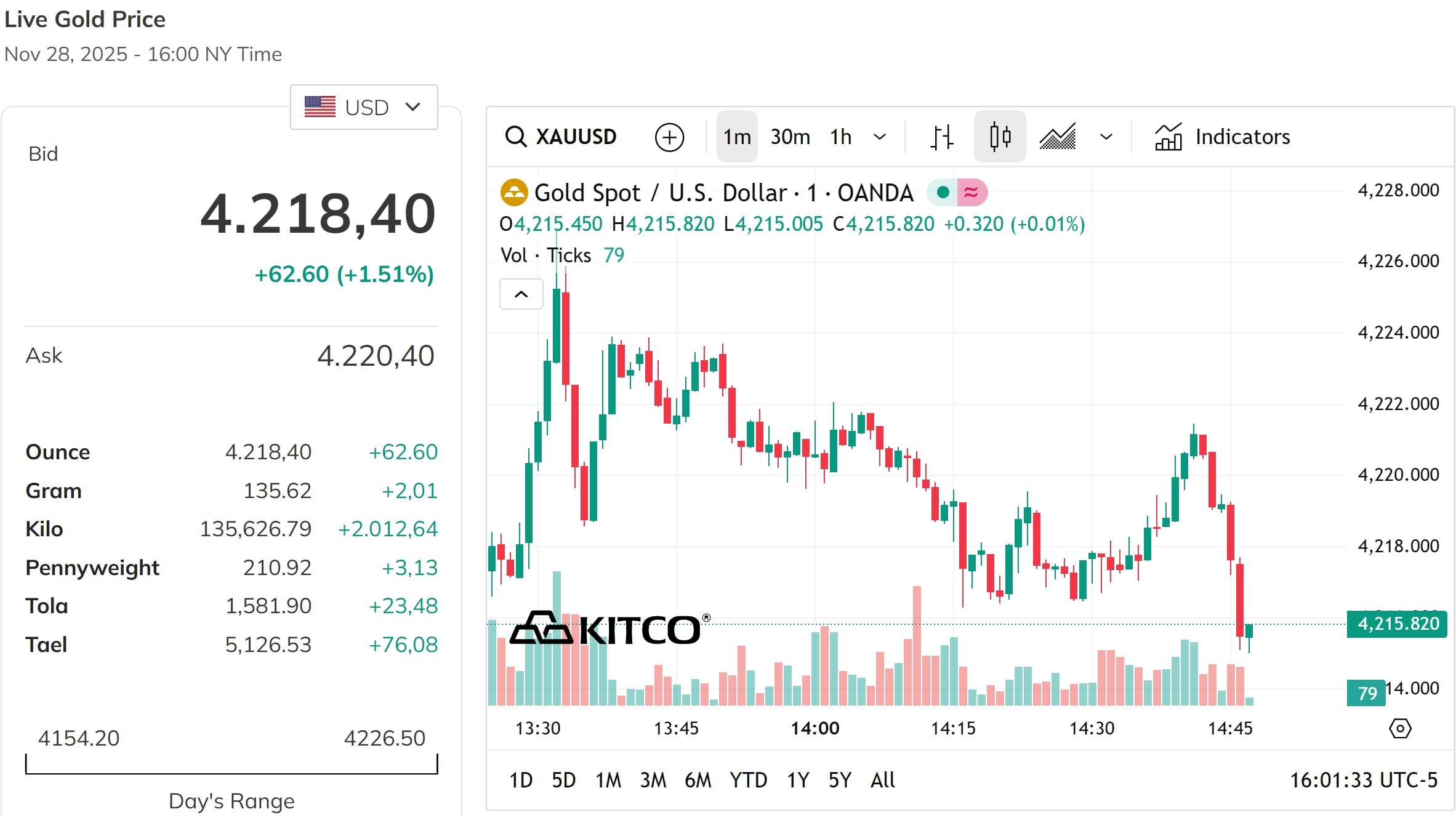 Giá vàng thế giới tăng mạnh hơn 1%, vượt qua mốc 4.200 USD Ounce