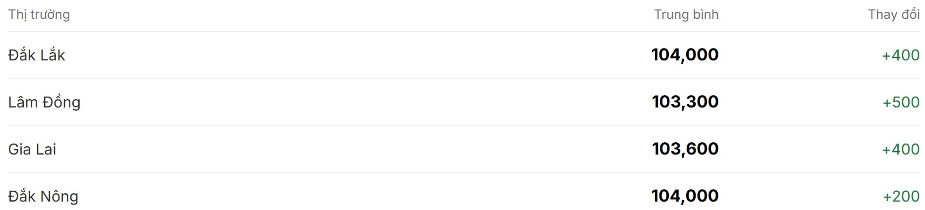 Giá cà phê hôm nay 6 12 quay đầu phục hồi