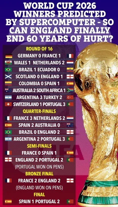 Siêu máy tính dự đoán về kết quả của các trận đấu từ vòng 16 đội tại World Cup 2026. smtii.jpg