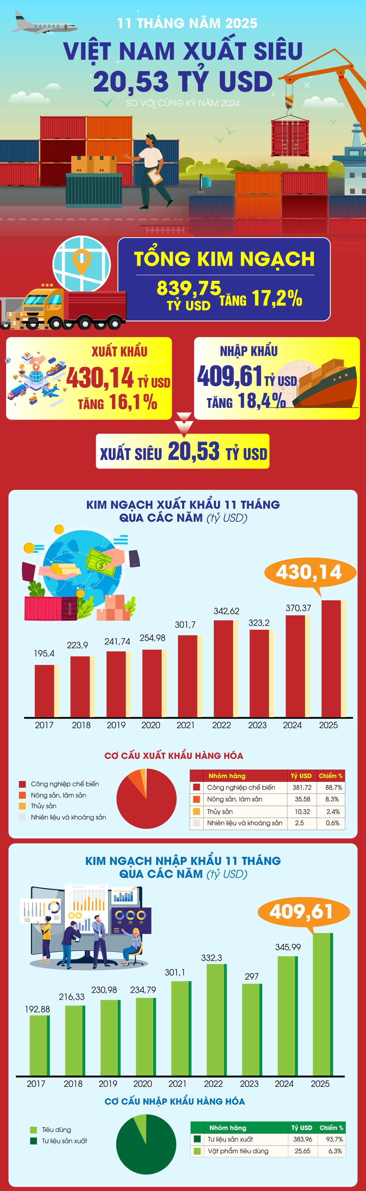 Kim ngạch xuất, nhập khẩu hàng hóa tăng 17,2% trong 11 tháng năm 2025