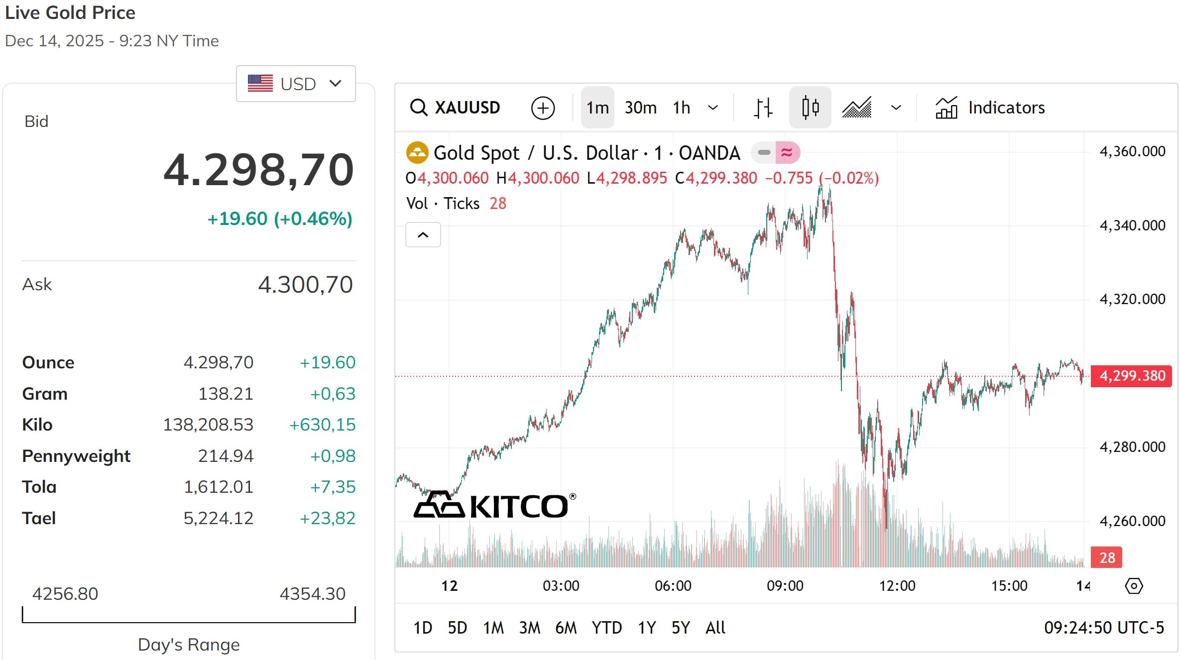 Mở đầu phiên sáng 15 12 2025 ở đỉnh 4.298,7 USD ounce