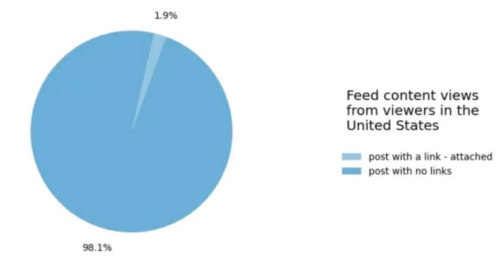 Facebook siết link ngoài, ưu tiên người dùng Meta Verified - ảnh 2